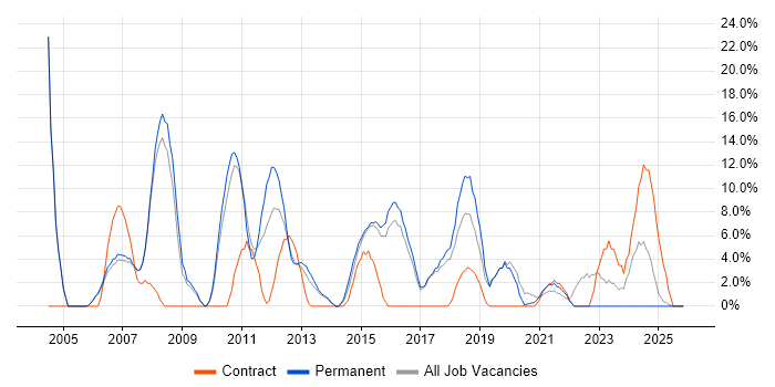 PRINCE2 job vacancy trend in Wembley