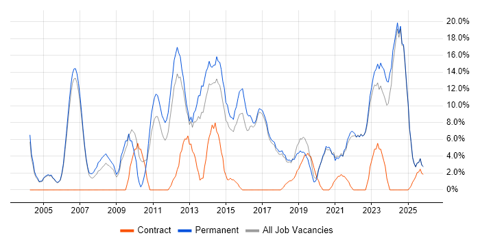 Problem-Solving job vacancy trend in Wembley
