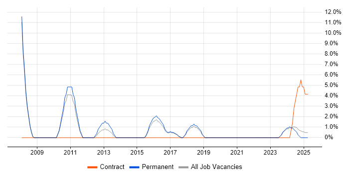 Job vacancy trend for Programme Management in Wembley Job vacancy trend for Programme Management in Wembley