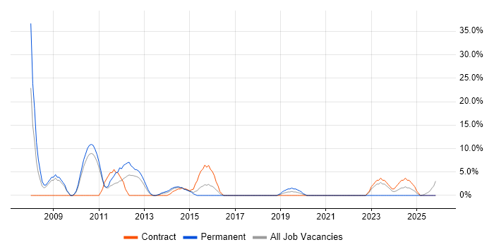 Project Analyst job vacancy trend in Wembley