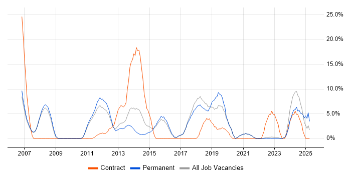 Job vacancy trend for Project Delivery in Wembley Job vacancy trend for Project Delivery in Wembley