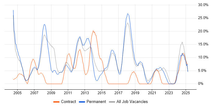 Job vacancy trend for Project Management in Wembley Job vacancy trend for Project Management in Wembley