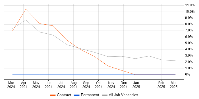 Job vacancy trend for Proofpoint in Wembley