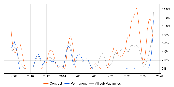 Job vacancy trend for Public Sector in Wembley Job vacancy trend for Public Sector in Wembley