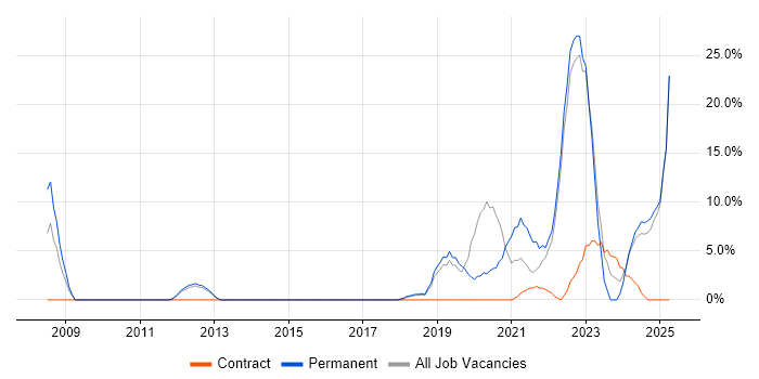 Job vacancy trend for Python in Wembley Job vacancy trend for Python in Wembley