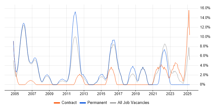 Job vacancy trend for Relational Database in Wembley