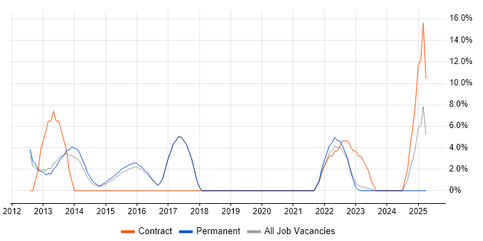 Job vacancy trend for REST in Wembley