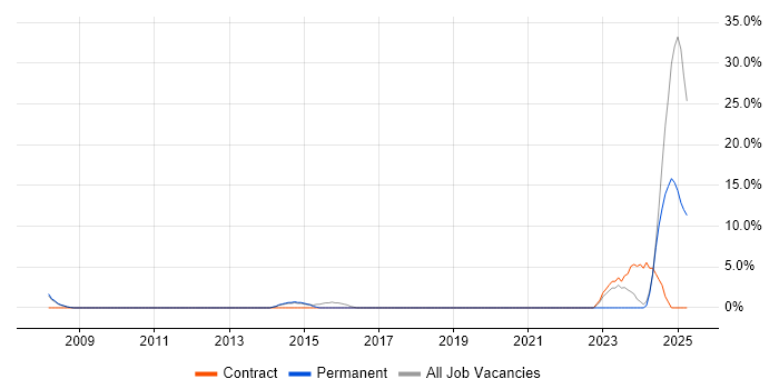 Job vacancy trend for Risk Assessment in Wembley Job vacancy trend for Risk Assessment in Wembley