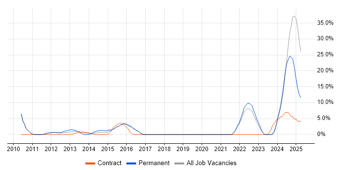 Job vacancy trend for Risk Management in Wembley Job vacancy trend for Risk Management in Wembley