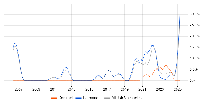 Job vacancy trend for Roadmaps in Wembley Job vacancy trend for Roadmaps in Wembley