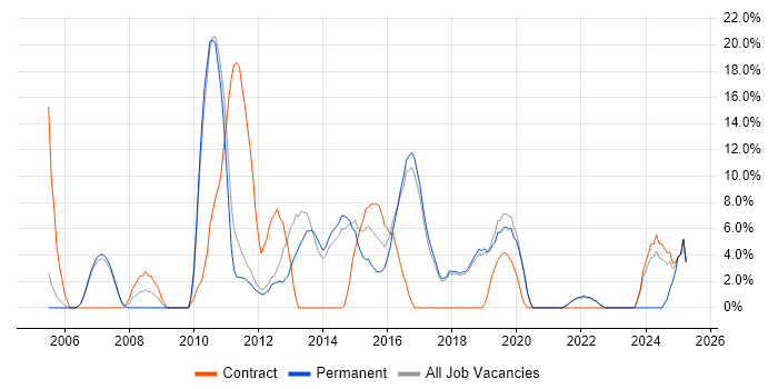 Job vacancy trend for SAN in Wembley Job vacancy trend for SAN in Wembley