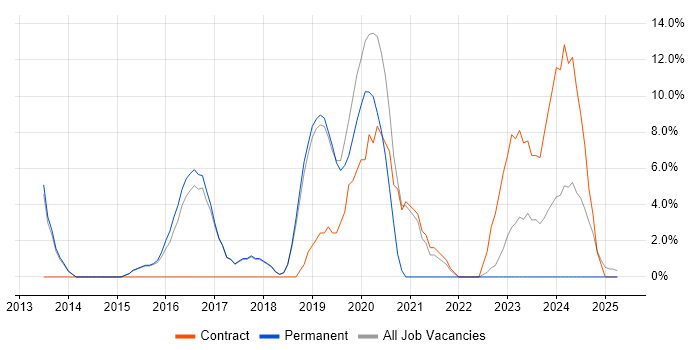 Job vacancy trend for SCCM in Wembley