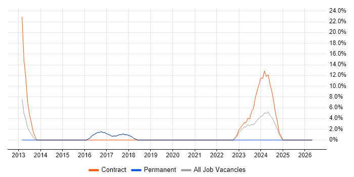 SCOM job vacancy trend in Wembley