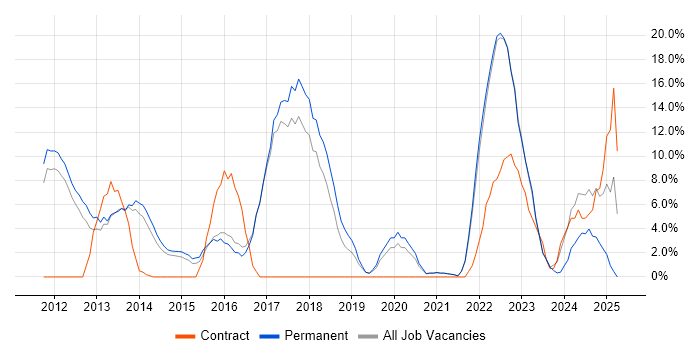 Job vacancy trend for Scrum in Wembley
