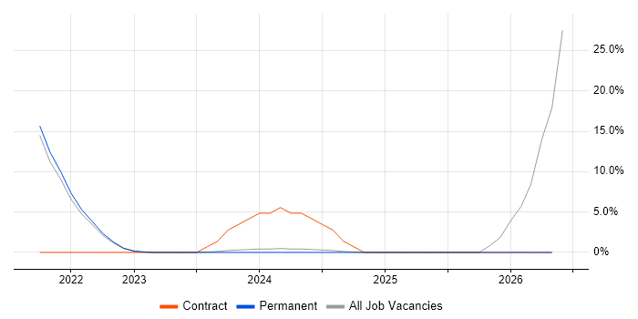 Security Posture job vacancy trend in Wembley
