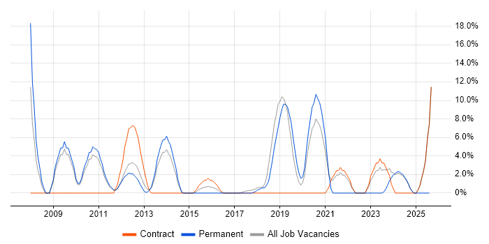 Job vacancy trend for Senior Analyst in Wembley