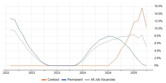 Job vacancy trend for Senior Data Engineer in Wembley