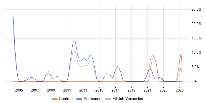 Job vacancy trend for Senior Developer in Wembley