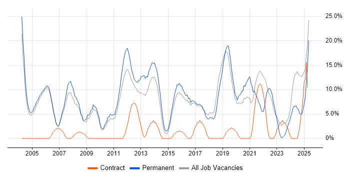 Job vacancy trend for Senior in Wembley