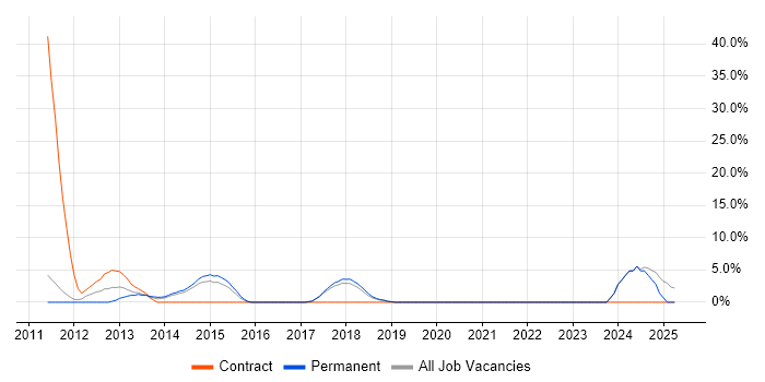Job vacancy trend for Server Building in Wembley