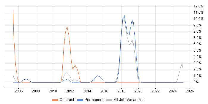 Job vacancy trend for Server Engineer in Wembley