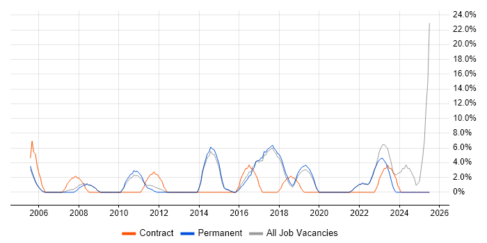 Job vacancy trend for Service Management in Wembley
