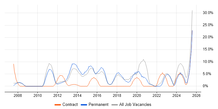 Job vacancy trend for SharePoint in Wembley