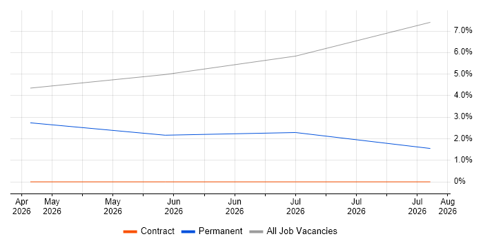Snowflake Architect job vacancy trend in Wembley