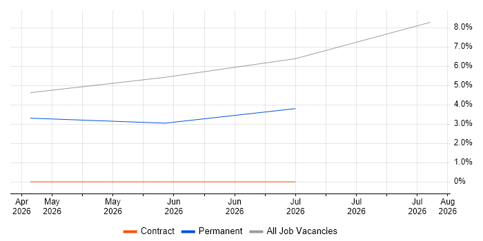 Snowflake job vacancy trend in Wembley