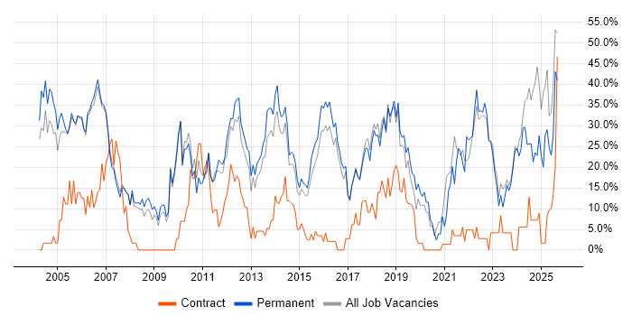 Social Skills job vacancy trend in Wembley