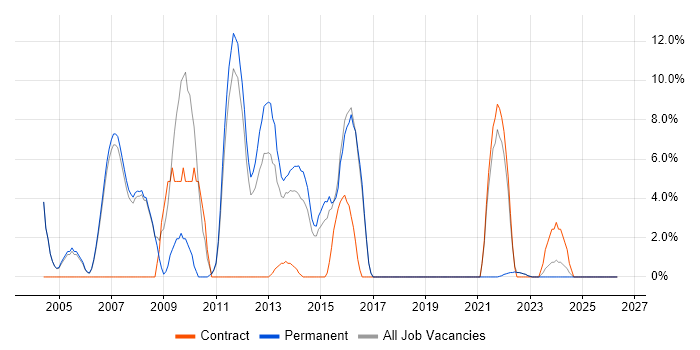 SQL Developer job vacancy trend in Wembley