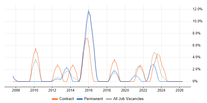 SQL Server Reporting Services job vacancy trend in Wembley