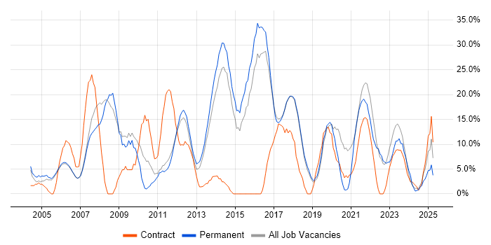 Job vacancy trend for SQL Server in Wembley Job vacancy trend for SQL Server in Wembley