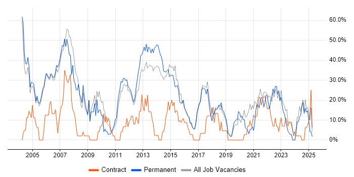 Job vacancy trend for SQL in Wembley