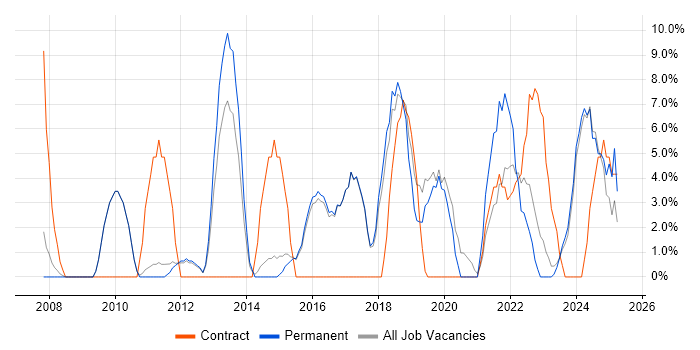 Job vacancy trend for Stakeholder Management in Wembley