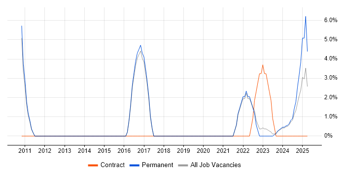 Job vacancy trend for Strategic Thinking in Wembley Job vacancy trend for Strategic Thinking in Wembley