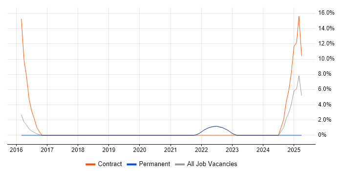Job vacancy trend for StructureMap in Wembley