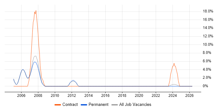 Support Consultant job vacancy trend in Wembley