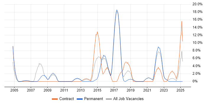 Job vacancy trend for T-SQL in Wembley