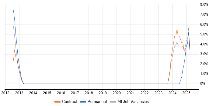 Job vacancy trend for Task Automation in Wembley