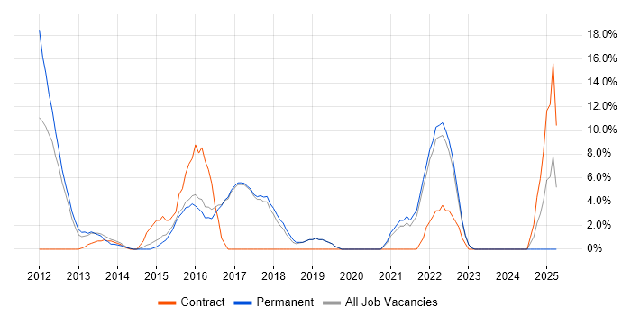 Job vacancy trend for TDD in Wembley