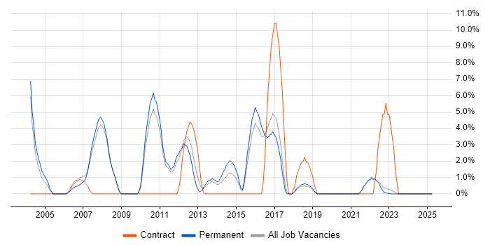 Job vacancy trend for Team Leader in Wembley Job vacancy trend for Team Leader in Wembley