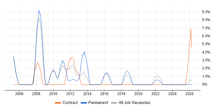 Technical Manager job vacancy trend in Wembley