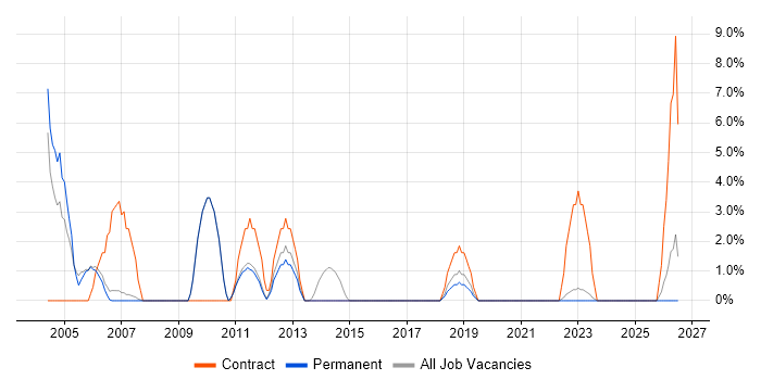 Trainer job vacancy trend in Wembley