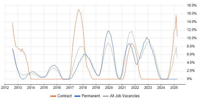 Job vacancy trend for Unit Testing in Wembley
