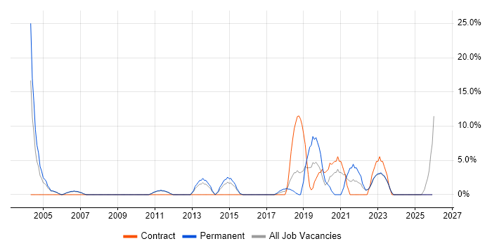 User Acceptance Testing job vacancy trend in Wembley