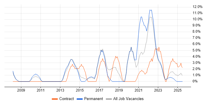 Job vacancy trend for User Experience in Wembley