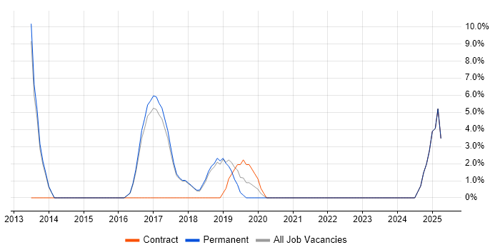 Job vacancy trend for Veeam in Wembley Job vacancy trend for Veeam in Wembley
