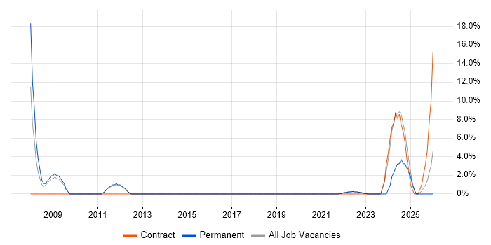 Virtual Team job vacancy trend in Wembley