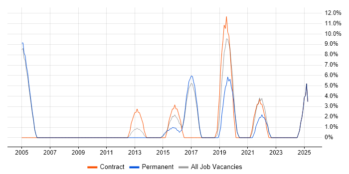 Job vacancy trend for VLAN in Wembley